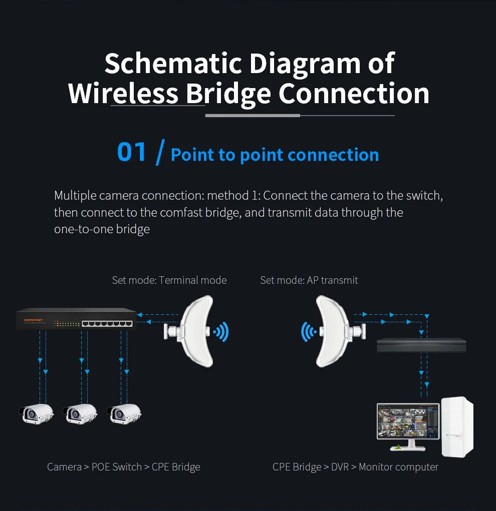 CowLost | comfast-outdoor-access-point-900mbps-long-range-cpe-5ghz-wireless-bridge |21