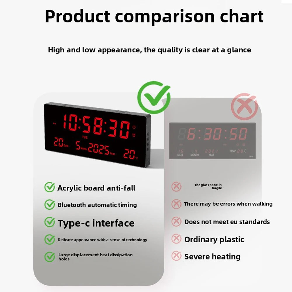 15 Inch Digital Wall Clock with Time, Date, Temperature, 3 Brightness Levels, 6 Alarms, Type-C Powered for Home Office