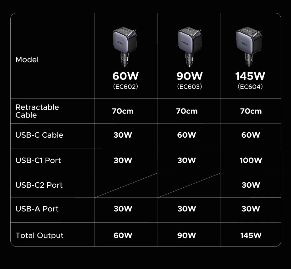 CowLost | ugreen-145w-90w-60w-car-charger-3-usb-c-1-usb-a-ports |7