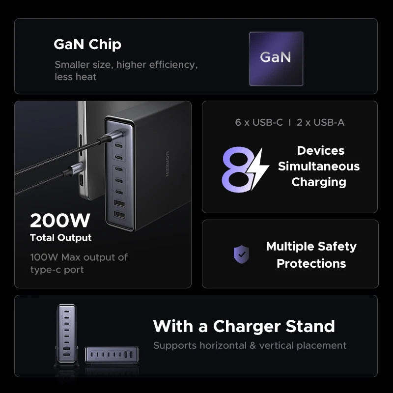 CowLost | ugreen-200w-100w-65w-gan-charger-desktop-laptop-fast-charger |2