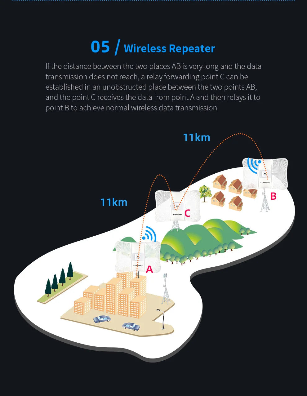 CowLost | comfast-outdoor-access-point-900mbps-long-range-cpe-5ghz-wireless-bridge |25