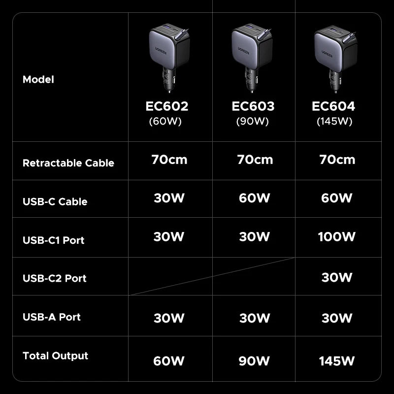 CowLost | ugreen-145w-90w-60w-car-charger-3-usb-c-1-usb-a-ports |2