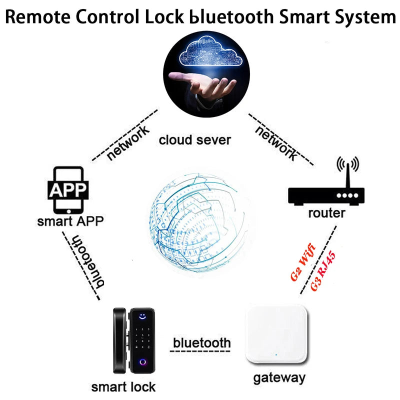CowLost | locks-keys-product_id-g3-rj45-cable-router-smart-hub-bridge-for-ttlock-bluetooth-to-wifi-converter |7