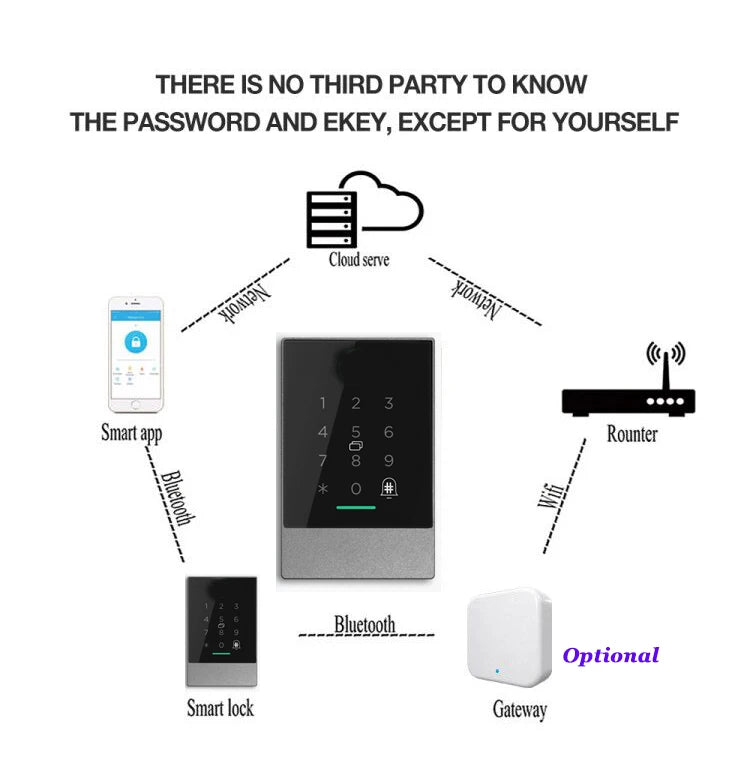 CowLost | video-door-intercoms-product_id-waterproof-bluetooth-access-control-k2-ttlock-with-optional-wifi-gateway-and-video-intercom-ic-card-support-nc-no-com |14