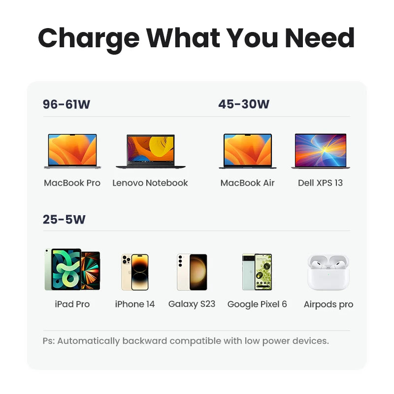 CowLost | ugreen-100w-gan-charger-usb-c-charger-qc4-0-3-0-quick-charge |5